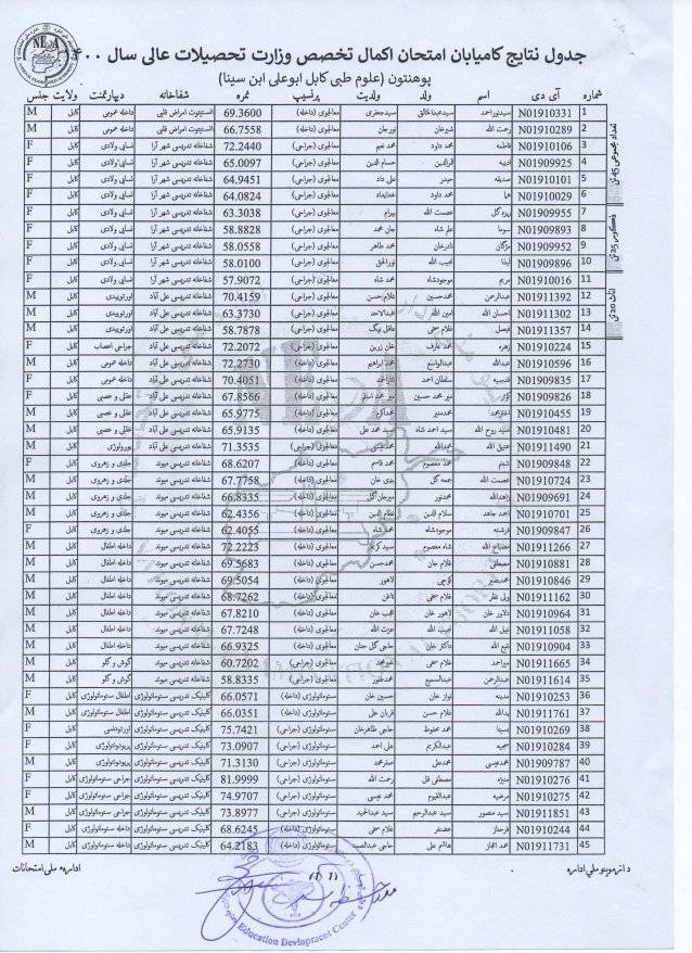 جدول نتایج کامیابان امتحان اکمال تخصص وزارت تحصیلات عالی سال ۱۴۰۰.