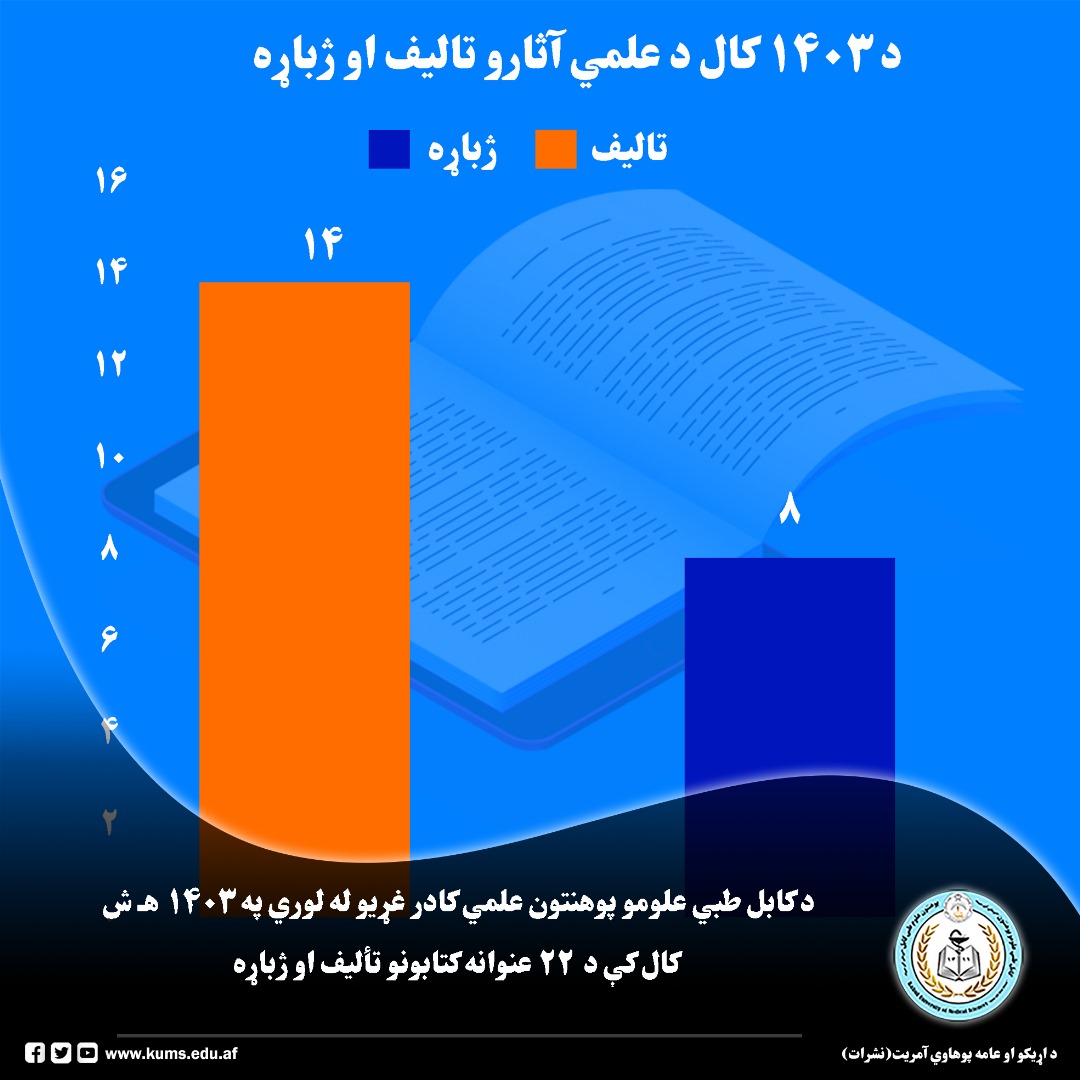 در سال ۱۴۰۳ هـ.ش اعضای کادر علمی این نهاد علمی و آموزشی موفق به تألیف ۱۴ جلد کتاب و ترجمه ۸ عنوان کتاب در عرصه‌های مختلف علوم طبی شدند. این آثار اکنون در اختیار محصلان قرار گرفته و به‌گونه‌ گسترده در محیط‌های آموزشی پوهنتون مورد استفاده قرار می‌گیرند.